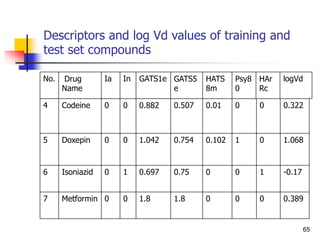 Descriptors and log Vd values of training and
test set compounds
65
No. Drug
Name
Ia In GATS1e GATS5
e
HATS
8m
Psy8
0
HAr
Rc
logVd
4 Codeine 0 0 0.882 0.507 0.01 0 0 0.322
5 Doxepin 0 0 1.042 0.754 0.102 1 0 1.068
6 Isoniazid 0 1 0.697 0.75 0 0 1 -0.17
7 Metformin 0 0 1.8 1.8 0 0 0 0.389
 