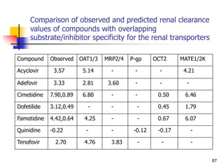 Comparison of observed and predicted renal clearance
values of compounds with overlapping
substrate/inhibitor specificity for the renal transporters
87
Compound Observed OAT1/3 MRP2/4 P-gp OCT2 MATE1/2K
Acyclovir 3.57 5.14 - - - 4.21
Adefovir 3.33 2.81 3.60 - - -
Cimetidine 7.90,0.89 6.80 - - 0.50 6.46
Dofetilide 3.12,0.49 - - - 0.45 1.79
Famotidine 4.42,0.64 4.25 - - 0.67 6.07
Quinidine -0.22 - - -0.12 -0.17 -
Tenofovir 2.70 4.76 3.83 - - -
 