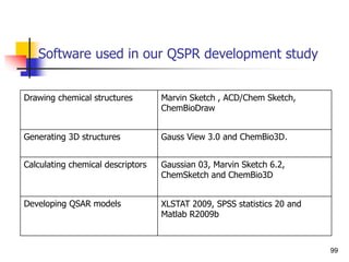 Software used in our QSPR development study
99
Drawing chemical structures Marvin Sketch , ACD/Chem Sketch,
ChemBioDraw
Generating 3D structures Gauss View 3.0 and ChemBio3D.
Calculating chemical descriptors Gaussian 03, Marvin Sketch 6.2,
ChemSketch and ChemBio3D
Developing QSAR models XLSTAT 2009, SPSS statistics 20 and
Matlab R2009b
 