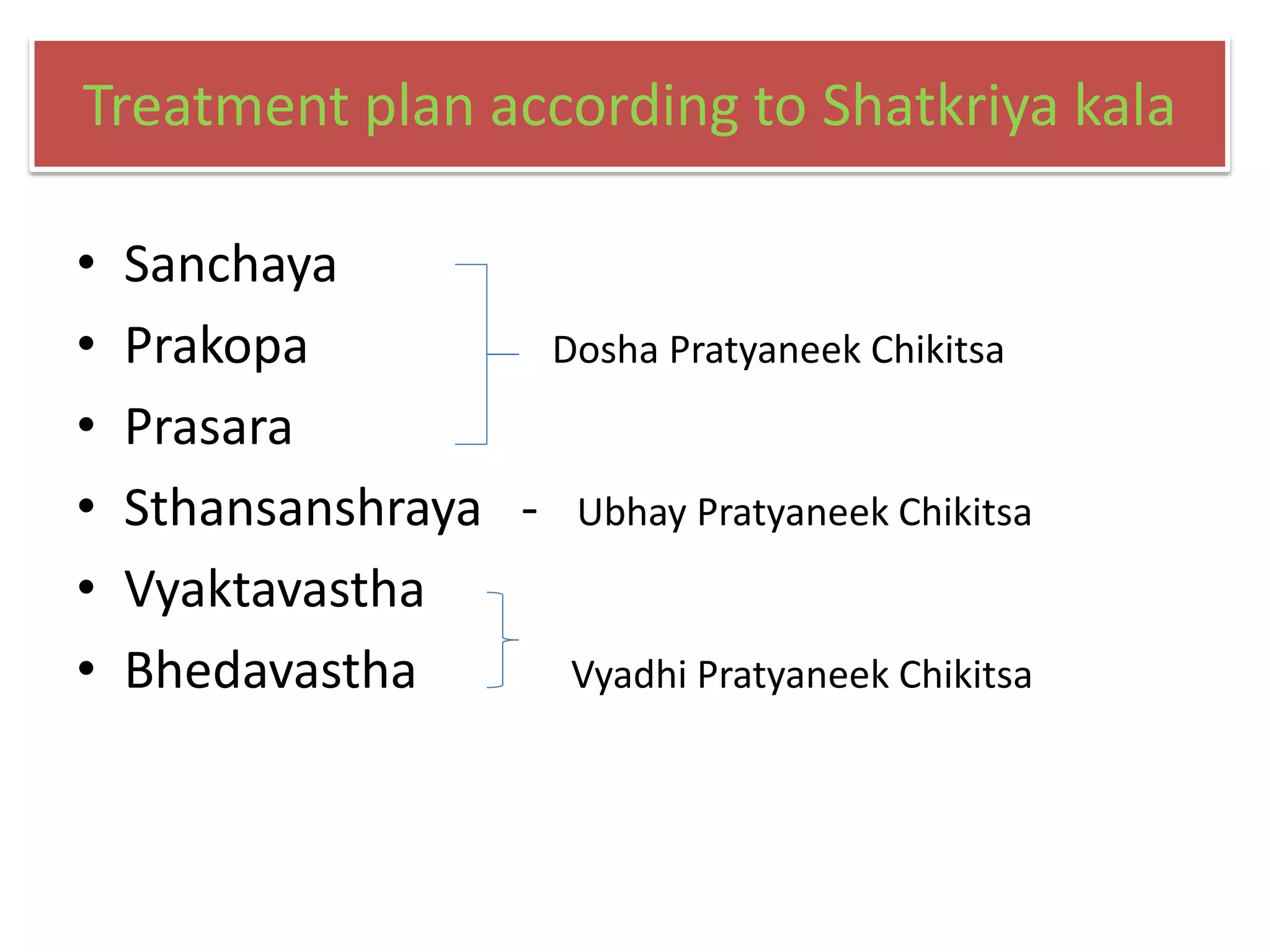 Treatment plan according to Shatkriya kala
• Sanchaya
• Prakopa Dosha Pratyaneek Chikitsa
• Prasara
• Sthansanshraya - Ubhay Pratyaneek Chikitsa
• Vyaktavastha
• Bhedavastha Vyadhi Pratyaneek Chikitsa
 