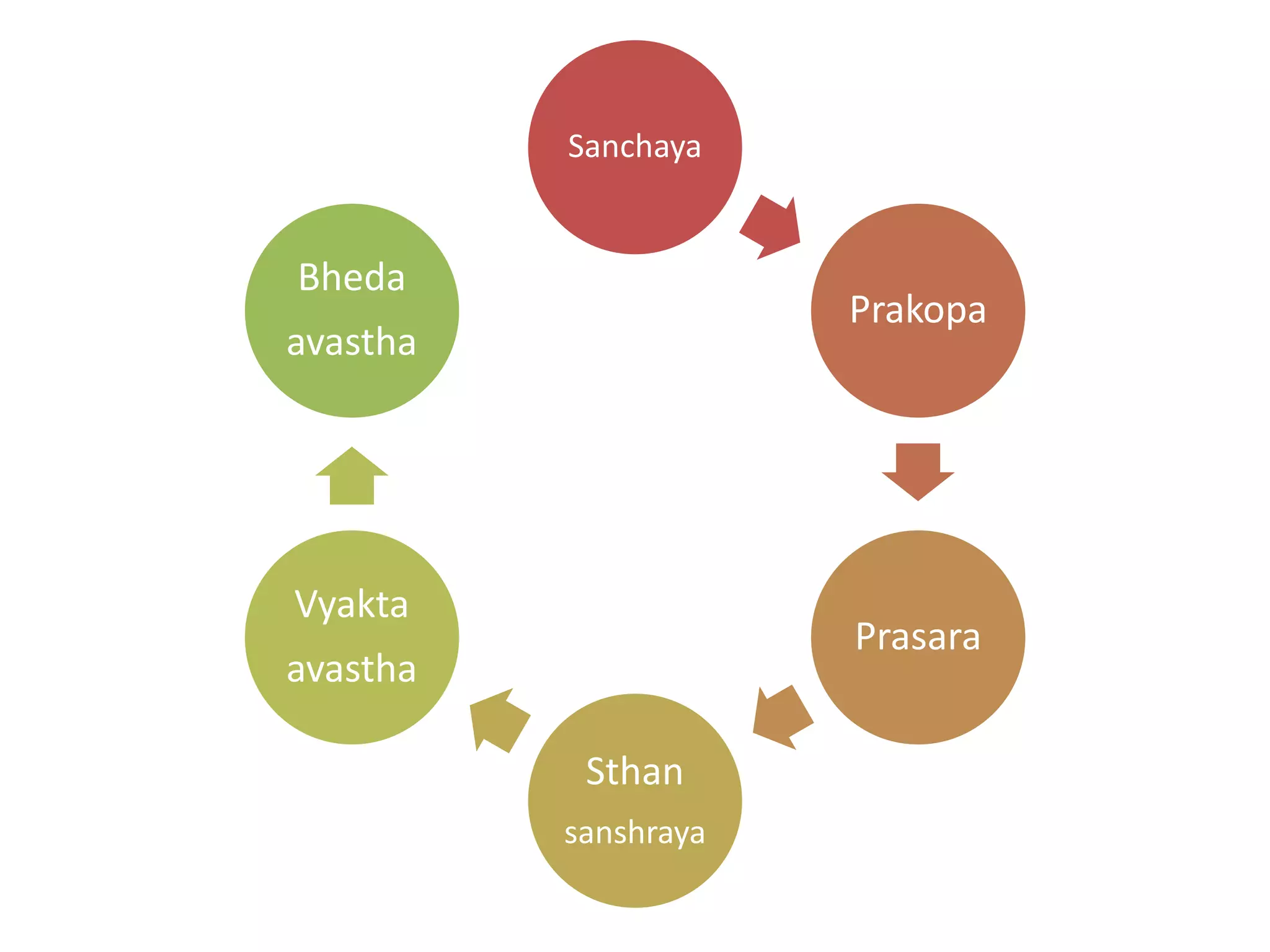 Sanchaya
Prakopa
Prasara
Sthan
sanshraya
Vyakta
avastha
Bheda
avastha
 