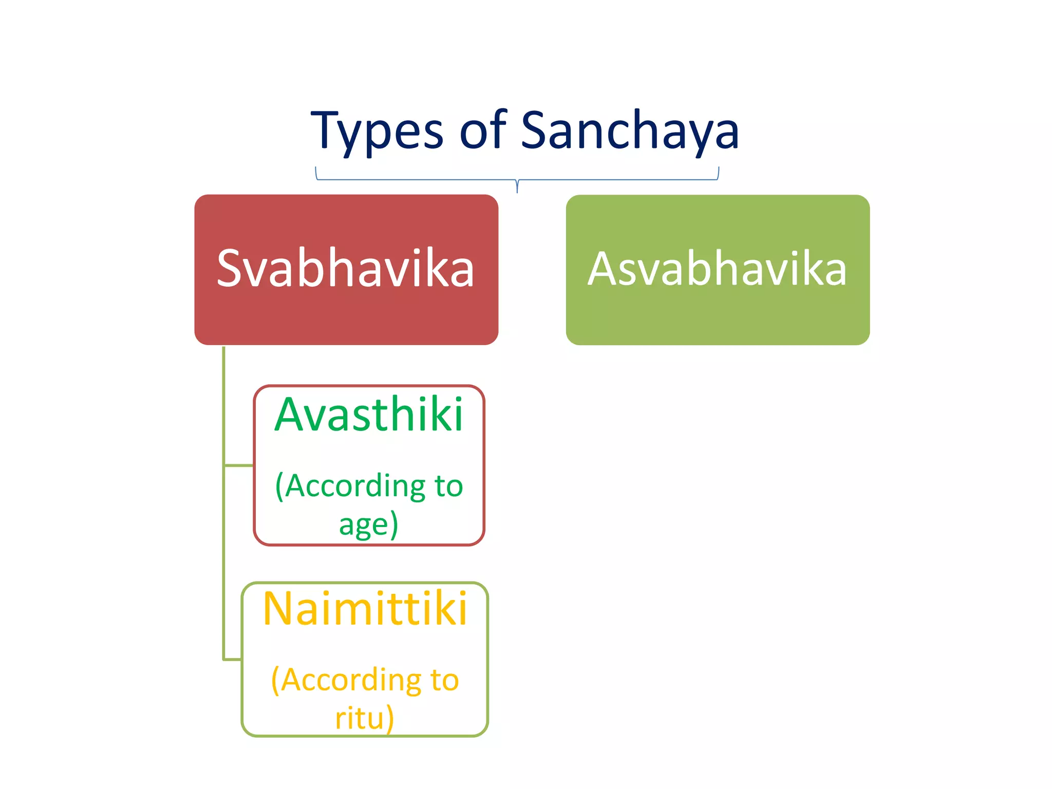 Types of Sanchaya
Svabhavika
Avasthiki
(According to
age)
Naimittiki
(According to
ritu)
Asvabhavika
 