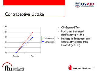 Contraceptive Uptake Chi-Squared Test Both arms increased significantly (p < .01) Increase in Treatment arm significantly greater than Control (p < .01) 