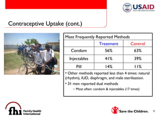 Contraceptive Uptake (cont.) Most Frequently Reported Methods 11% 14% Pill Other methods reported less than 4 times: natural (rhythm), IUD, diaphragm, and male sterilization.  31 men reported dual methods  Most often: condom & injectables (17 times) 39% 41% Injectables 63% 56% Condom Control Treatment 