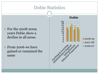 Dobie StatisticsFor the 2008-2009 years Dobie show a decline in all areas. From 2006 we have gained or remained the same