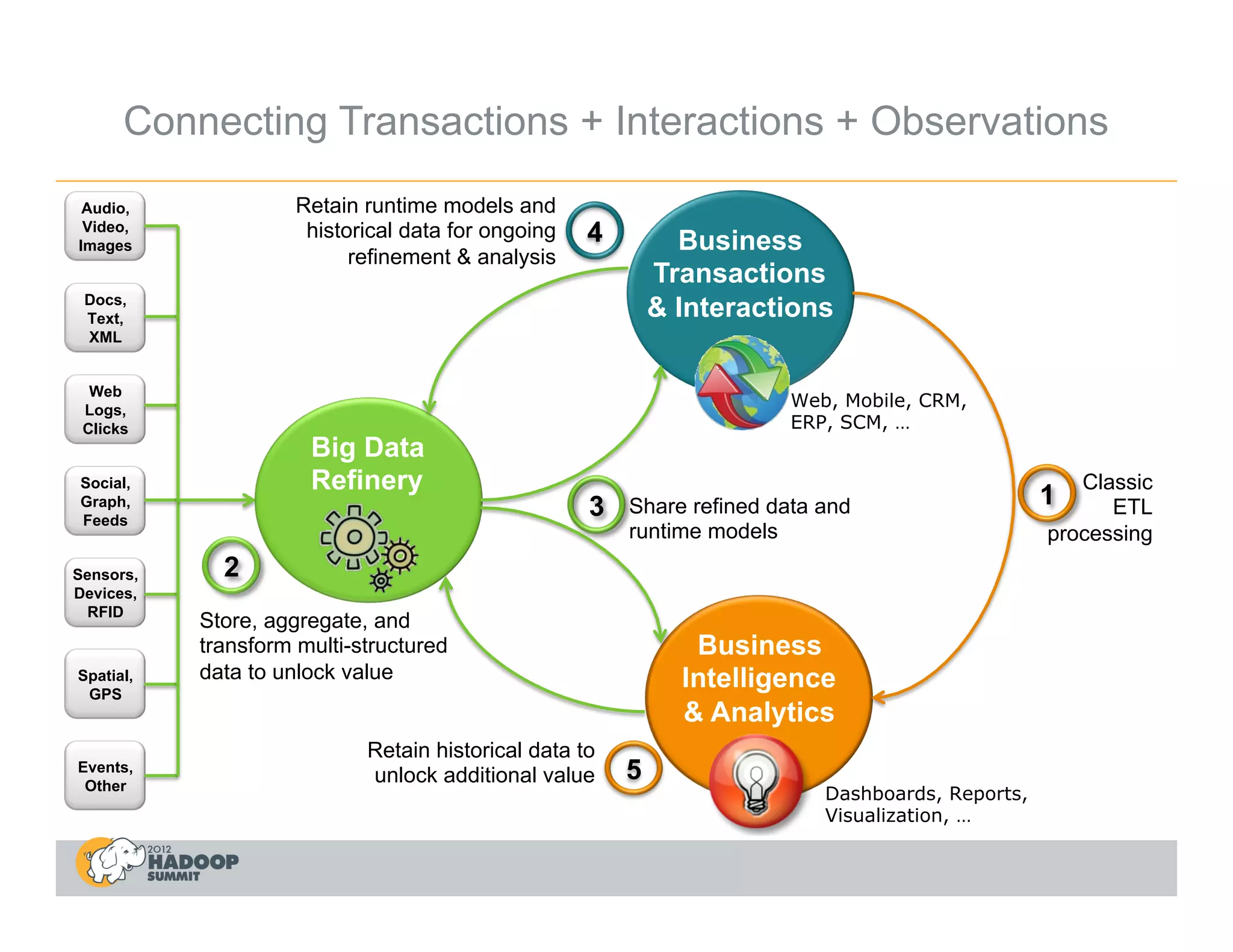 Connecting Transactions + Interactions + Observations
 Audio,              Retain runtime models and
 Video,
Images
                      historical data for ongoing   4         Business
                           refinement & analysis
                                                            Transactions
 Docs,
 Text,                                                      & Interactions
 XML


  Web
 Logs,
                                                                        Web, Mobile, CRM,
 Clicks                                                                 ERP, SCM, …
                      Big Data
Social,               Refinery                                                                       Classic
Graph,
                                                    3   Share refined data and                    1     ETL
Feeds
                                                        runtime models                            processing
Sensors,     2
Devices,
  RFID
           Store, aggregate, and
           transform multi-structured                          Business
Spatial,   data to unlock value                               Intelligence
 GPS
                                                              & Analytics
                            Retain historical data to
Events,
 Other
                            unlock additional value     5
                                                                           Dashboards, Reports,
                                                                           Visualization, …
 