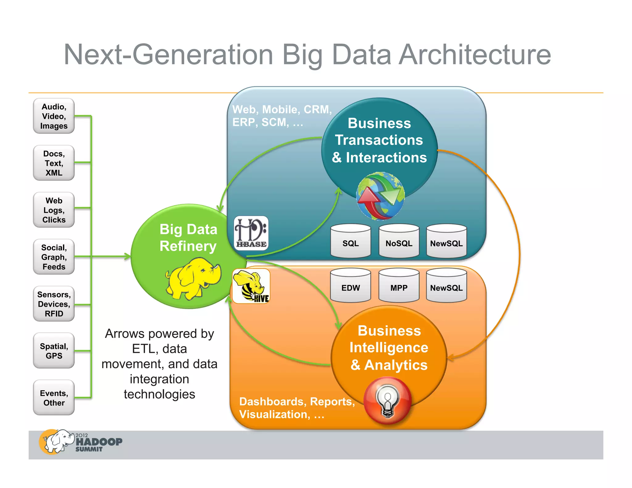 Next-Generation Big Data Architecture
 Audio,                         Web, Mobile, CRM,
 Video,
Images                          ERP, SCM, …       Business
                                                Transactions
 Docs,
 Text,                                          & Interactions
 XML


  Web
 Logs,
 Clicks
                   Big Data
Social,            Refinery                         SQL   NoSQL     NewSQL
Graph,
Feeds

                                                    EDW    MPP      NewSQL
Sensors,
Devices,
  RFID

           Arrows powered by                          Business
Spatial,
 GPS
                ETL, data                            Intelligence
           movement, and data                        & Analytics
               integration
Events,       technologies
 Other                           Dashboards, Reports,
                                 Visualization, …
 