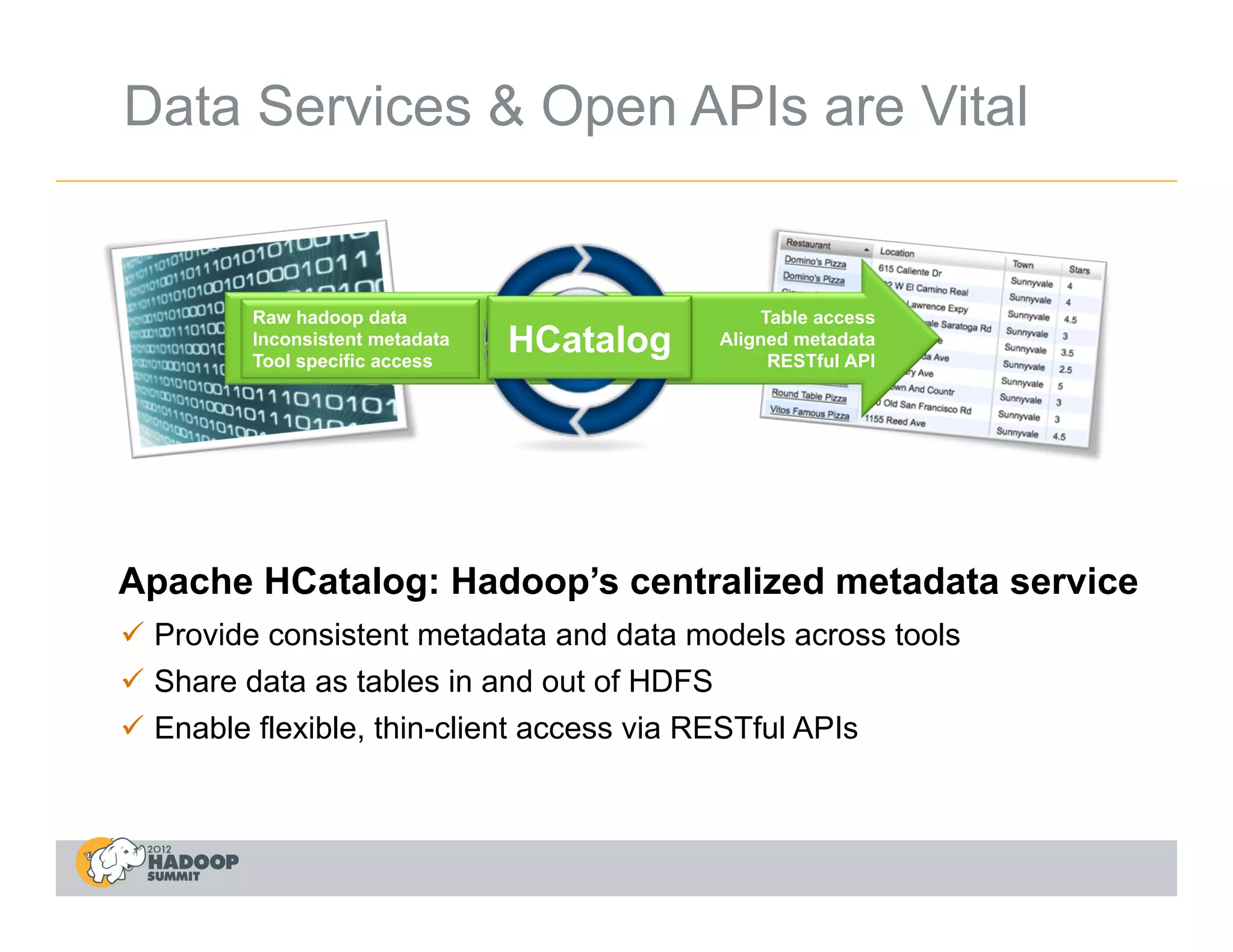 Data Services & Open APIs are Vital


         Raw hadoop data                        Table access
         Inconsistent metadata
         Tool specific access
                                 HCatalog   Aligned metadata
                                                 RESTful API




Apache HCatalog: Hadoop’s centralized metadata service
ü  Provide consistent metadata and data models across tools
ü  Share data as tables in and out of HDFS
ü  Enable flexible, thin-client access via RESTful APIs
 