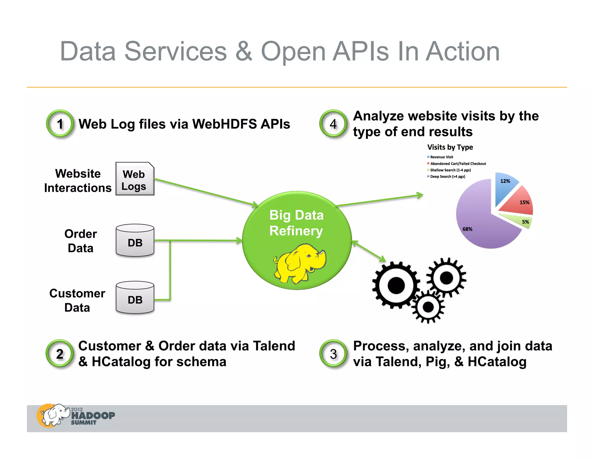 Data Services & Open APIs In Action

                                                   Analyze website visits by the
  1     Web Log files via WebHDFS APIs         4
                                                   type of end results


  Website    Web
Interactions Logs

                                    Big Data
      Order                         Refinery
               DB
      Data


Customer
               DB
  Data


        Customer & Order data via Talend           Process, analyze, and join data
 2                                             3
        & HCatalog for schema                      via Talend, Pig, & HCatalog
 