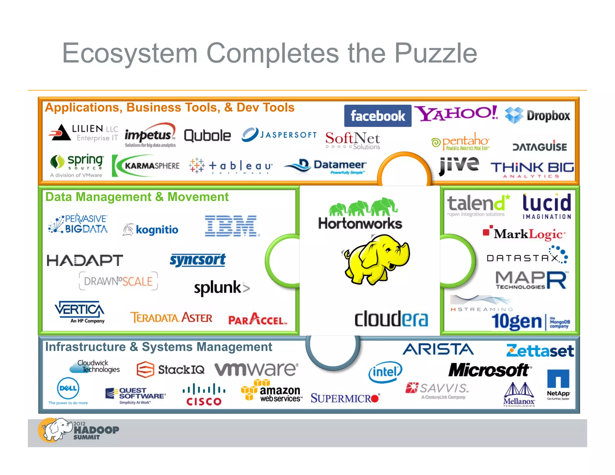 Ecosystem Completes the Puzzle
Applications, Business Tools, & Dev Tools




Data Management & Movement




Infrastructure & Systems Management
 