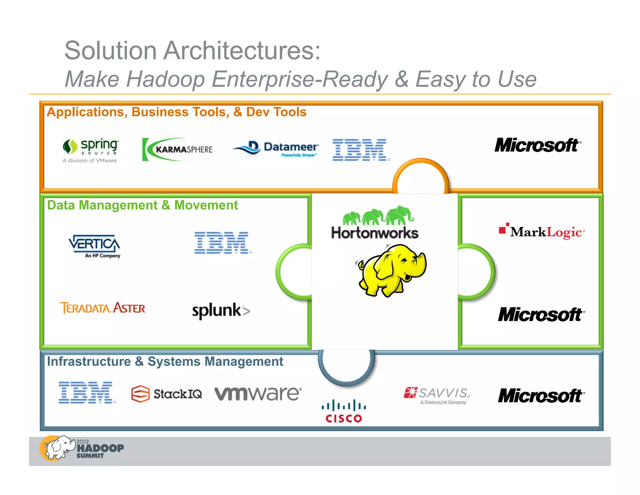 Solution Architectures:
  Make Hadoop Enterprise-Ready & Easy to Use
Applications, Business Tools, & Dev Tools




Data Management & Movement




Infrastructure & Systems Management
 