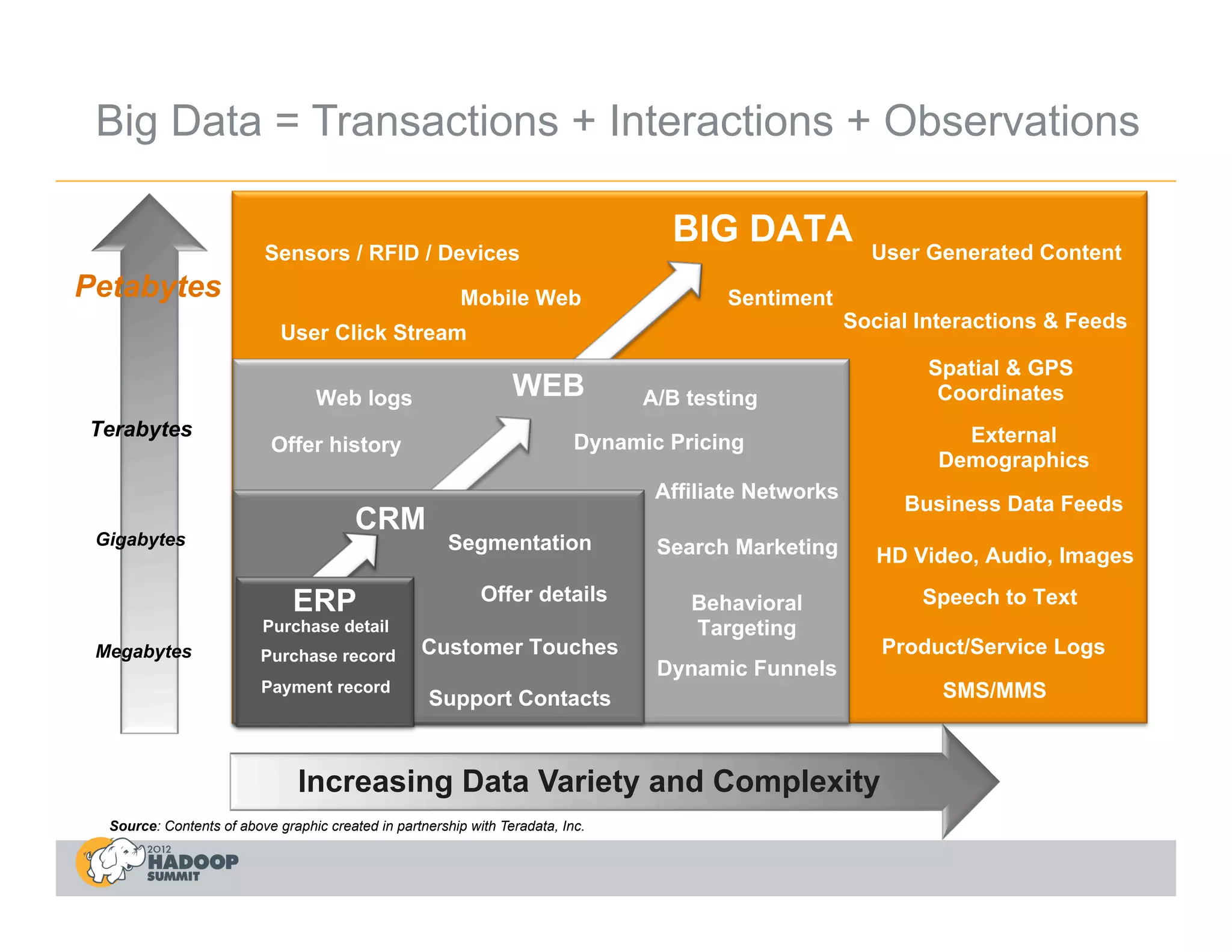 Big Data = Transactions + Interactions + Observations

                                                                                    BIG DATA              User Generated Content
                          Sensors / RFID / Devices
Petabytes                                                 Mobile Web                      Sentiment
                                                                                                        Social Interactions & Feeds
                             User Click Stream
                                                                                                                Spatial & GPS
                                   Web logs                       WEB             A/B testing                    Coordinates
Terabytes                                                                                                          External
                           Offer history                                    Dynamic Pricing
                                                                                                                 Demographics
                                                                                   Affiliate Networks
                                                                                                             Business Data Feeds
                                         CRM
 Gigabytes                                              Segmentation               Search Marketing        HD Video, Audio, Images

                               ERP                           Offer details            Behavioral               Speech to Text
                          Purchase detail                                             Targeting
 Megabytes                Purchase record          Customer Touches                                        Product/Service Logs
                                                                                   Dynamic Funnels
                          Payment record                                                                         SMS/MMS
                                                     Support Contacts


                                Increasing Data Variety and Complexity
  Source: Contents of above graphic created in partnership with Teradata, Inc.
 