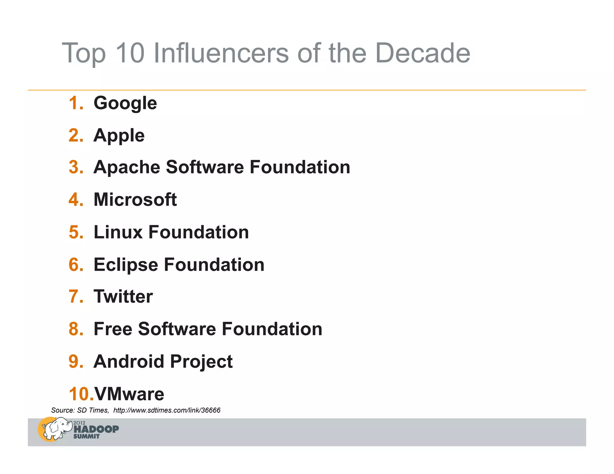 Top 10 Influencers of the Decade
     1.  Google
     2.  Apple
     3.  Apache Software Foundation
     4.  Microsoft
     5.  Linux Foundation
     6.  Eclipse Foundation
     7.  Twitter
     8.  Free Software Foundation
     9.  Android Project
     10. VMware
Source: SD Times, http://www.sdtimes.com/link/36666
 