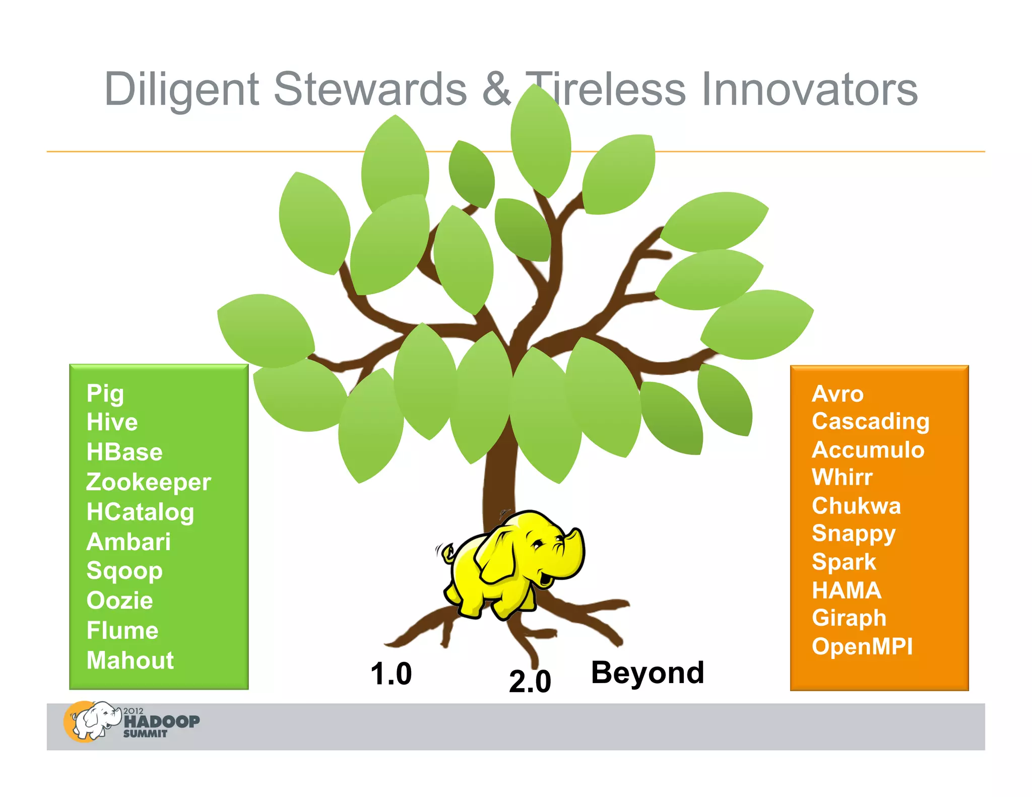 Diligent Stewards & Tireless Innovators




Pig                                Avro
Hive                               Cascading
HBase                              Accumulo
Zookeeper                          Whirr
HCatalog                           Chukwa
Ambari                             Snappy
Sqoop                              Spark
Oozie                              HAMA
                                   Giraph
Flume
                                   OpenMPI
Mahout
             1.0    2.0   Beyond
 