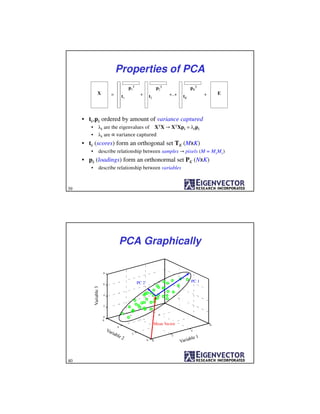 Properties of PCA
• tk,pk ordered by amount of variance captured
• λk are the eigenvalues of XTX → XTXpk = λkpk
• λk are ∝	variance	captured
• tk (scores) form an orthogonal set TK (MxK)
• describe relationship between samples → pixels (M = MxMy)
• pk (loadings) form an orthonormal set PK (NxK)
• describe relationship between variables
= t1
p1
T
+ t2
p2
T
+..+ tK
pK
T
+X E
39
0
2
4
6
0
2
4
6
0
2
4
6
8
PC 1
Variable3
Mean Vector
PC 2
PCA Graphically
40
 