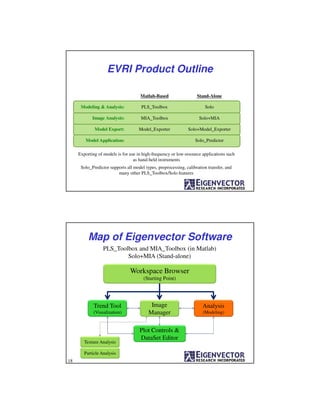 Matlab-Based Stand-Alone
PLS_Toolbox SoloModeling & Analysis:
MIA_Toolbox Solo+MIAImage Analysis:
Model_Exporter Solo+Model_ExporterModel Export:
Solo_PredictorModel Application:
Exporting of models is for use in high-frequency or low-resource applications such
as hand-held instruments
Solo_Predictor supports all model types, preprocessing, calibration transfer, and
many other PLS_Toolbox/Solo features
EVRI Product Outline
Map of Eigenvector Software
18
Workspace Browser
(Starting Point)
Trend Tool
(Visualization)
Plot Controls &
DataSet Editor
Image
Manager
Analysis
(Modeling)
PLS_Toolbox and MIA_Toolbox (in Matlab)
Solo+MIA (Stand-alone)
Particle Analysis
Texture Analysis
 