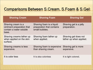 Shaving Cream Shaving Foam Shaving Gel
Shaving cream is a
ointment preparation that
contain a water soluble
base.
Shaving foam is a liquid
preparation that contains
small bubbles.
Shaving gel is a jelly
preparation.
Shaving creams lather up
when applied on the skin
surface.
Shaving foam lather up
when applied.
Shaving gel does not
lather up when applied.
Shaving creams is less
expensive.
Shaving foam is expensive
than shaving cream.
Shaving gel is more
expensive.
It is color less It is also colorless It is light colored.
 