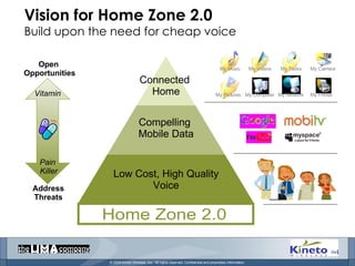 Vision for Home Zone 2.0 Build upon the need for cheap voice Address Threats Pain  Killer Vitamin Open  Opportunities Home Zone 2.0 Connected  Home Compelling  Mobile Data Low Cost, High Quality Voice My Music My Pictures My Videos My Computer My Tasks My Camera My Printer My Network 