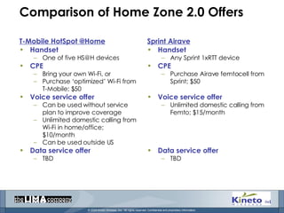 Comparison of Home Zone 2.0 Offers T-Mobile HotSpot @Home Handset One of five HS@H devices CPE Bring your own Wi-Fi, or Purchase ‘optimized’ Wi-Fi from T-Mobile; $50 Voice service offer Can be used without service plan to improve coverage Unlimited domestic calling from Wi-Fi in home/office; $10/month Can be used outside US Data service offer TBD Sprint Airave Handset Any Sprint 1xRTT device CPE Purchase Airave femtocell from Sprint; $50 Voice service offer Unlimited domestic calling from Femto; $15/month Data service offer TBD 