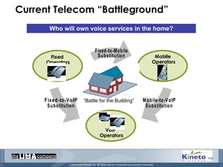 Current Telecom “Battleground” Mobile  Operators Fixed  Operators VoIP  Operators Who will own voice services in the home? “ Battle for the Building” Fixed-to-Mobile Substitution Fixed-to-VoIP Substitution Mobile-to-VoIP Substitution 