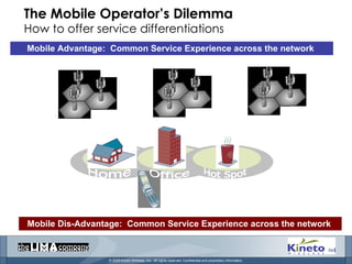 The Mobile Operator’s Dilemma How to offer service differentiations Mobile Advantage:  Common Service Experience across the network  Mobile Dis-Advantage:  Common Service Experience across the network  Home Office Hot Spot 