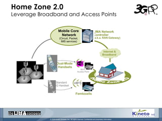 Home Zone 2.0 Leverage Broadband and Access Points  Mobile Core  Network (Circuit, Packet,  IMS services) UMA Network  Controller (a.k.a. RAN Gateway) Internet &  Broadband  Dual-Mode  Handsets Wi-Fi  Access Point UMTS Standard  3G Handset Femtocells Home Zone 2.0 