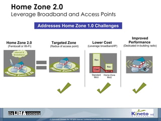Home Zone 2.0 Leverage Broadband and Access Points Addresses Home Zone 1.0 Challenges Lower Cost  (Leverage broadband/IP) Standard MoU Home Zone MoU Improved Performance  (Dedicated in-building radio) Targeted Zone  (Radius of access point) Home Zone 2.0  (Femtocell or Wi-Fi) = 