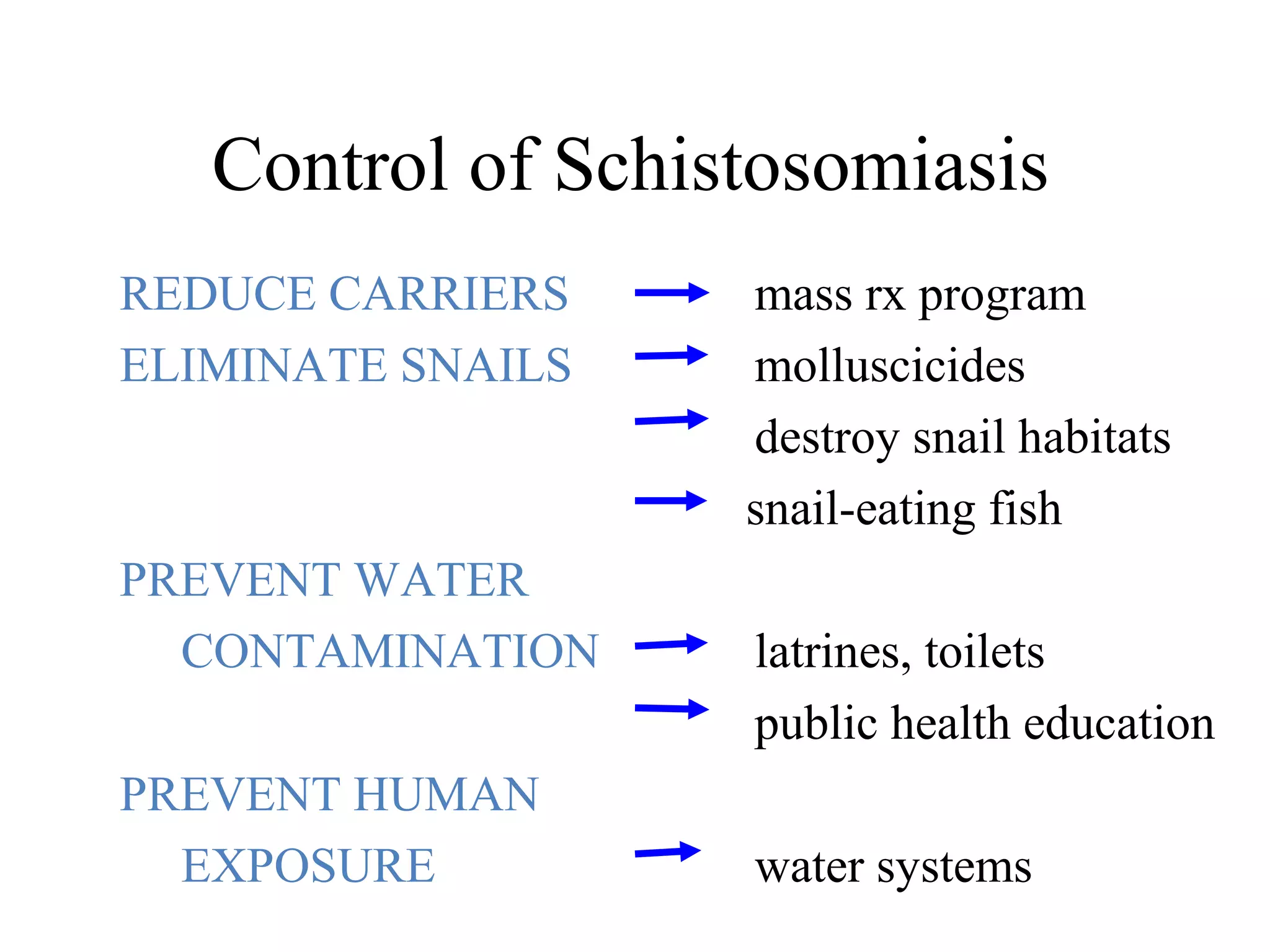 Control of Schistosomiasis
REDUCE CARRIERS mass rx program
ELIMINATE SNAILS molluscicides
destroy snail habitats
snail-eating fish
PREVENT WATER
CONTAMINATION latrines, toilets
public health education
PREVENT HUMAN
EXPOSURE water systems
 