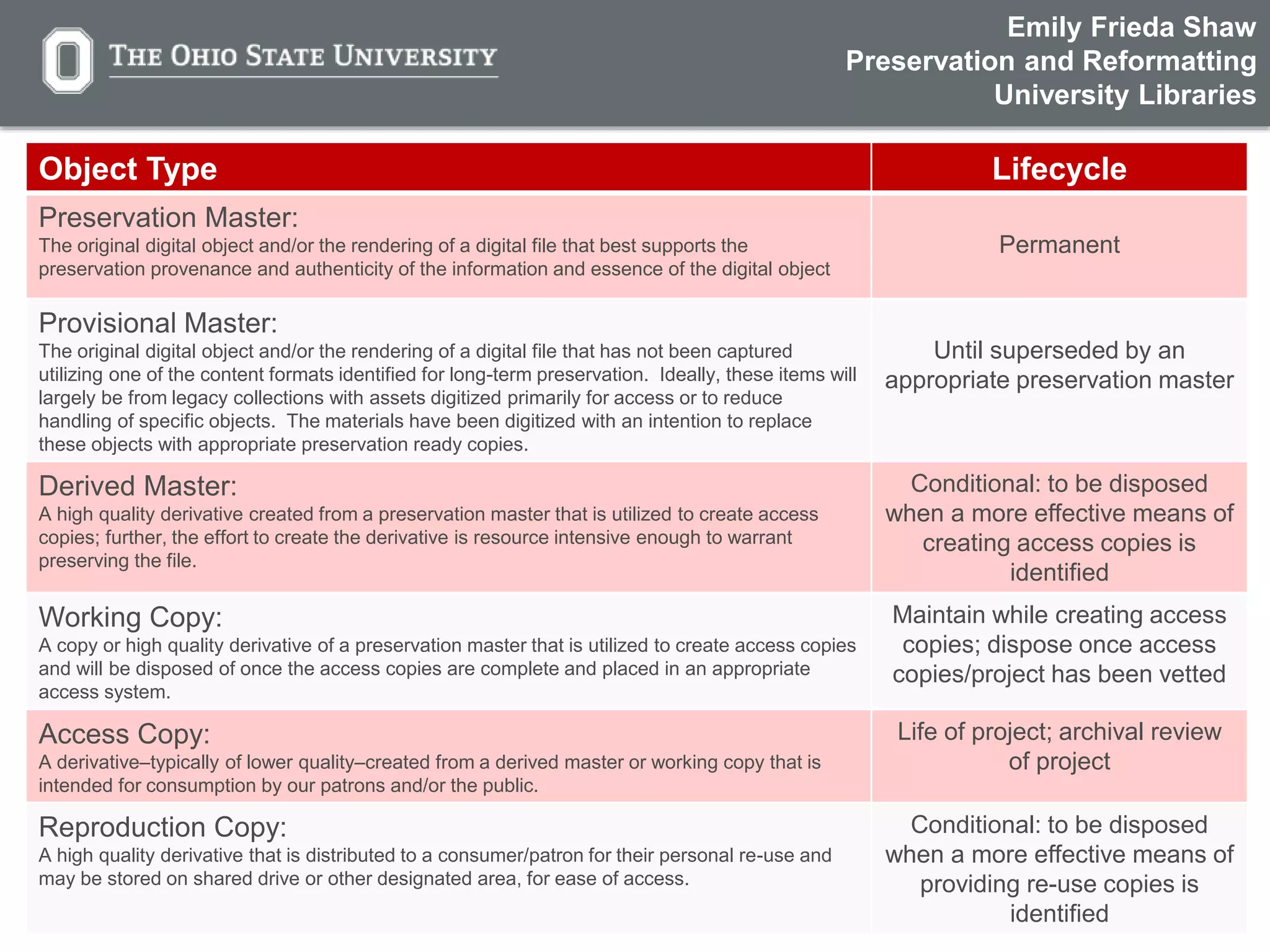 18
Object Type Lifecycle
Preservation Master:
The original digital object and/or the rendering of a digital file that best supports the
preservation provenance and authenticity of the information and essence of the digital object
Permanent
Provisional Master:
The original digital object and/or the rendering of a digital file that has not been captured
utilizing one of the content formats identified for long-term preservation. Ideally, these items will
largely be from legacy collections with assets digitized primarily for access or to reduce
handling of specific objects. The materials have been digitized with an intention to replace
these objects with appropriate preservation ready copies.
Until superseded by an
appropriate preservation master
Derived Master:
A high quality derivative created from a preservation master that is utilized to create access
copies; further, the effort to create the derivative is resource intensive enough to warrant
preserving the file.
Conditional: to be disposed
when a more effective means of
creating access copies is
identified
Working Copy:
A copy or high quality derivative of a preservation master that is utilized to create access copies
and will be disposed of once the access copies are complete and placed in an appropriate
access system.
Maintain while creating access
copies; dispose once access
copies/project has been vetted
Access Copy:
A derivative–typically of lower quality–created from a derived master or working copy that is
intended for consumption by our patrons and/or the public.
Life of project; archival review
of project
Reproduction Copy:
A high quality derivative that is distributed to a consumer/patron for their personal re-use and
may be stored on shared drive or other designated area, for ease of access.
Conditional: to be disposed
when a more effective means of
providing re-use copies is
identified
Emily Frieda Shaw
Preservation and Reformatting
University Libraries
 