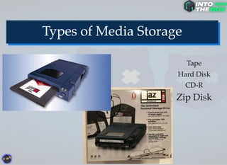Tape
Hard Disk
CD-R
Zip Disk
 