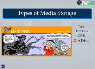 Tape
Hard Disk
CD-R
Zip Disk
 