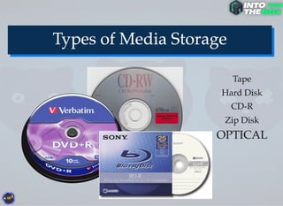 Tape
Hard Disk
CD-R
Zip Disk
OPTICAL
 