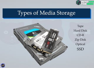 Tape
Hard Disk
CD-R
Zip Disk
Optical
SSD
 