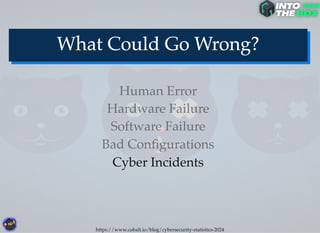Cyber Incidents
Bad Conﬁgurations
Software Failure
Hardware Failure
Human Error
https://www.cobalt.io/blog/cybersecurity-statistics-2024
 