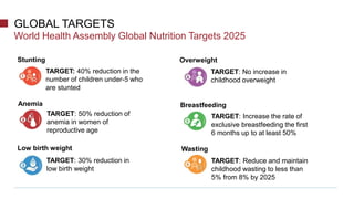 GLOBAL TARGETS
World Health Assembly Global Nutrition Targets 2025
TARGET: 40% reduction in the
number of children under-5 who
are stunted
Stunting
Anemia
TARGET: 50% reduction of
anemia in women of
reproductive age
Low birth weight
TARGET: 30% reduction in
low birth weight
TARGET: Reduce and maintain
childhood wasting to less than
5% from 8% by 2025
Wasting
Breastfeeding
TARGET: Increase the rate of
exclusive breastfeeding the first
6 months up to at least 50%
Overweight
TARGET: No increase in
childhood overweight
 