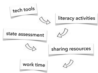 literacy activities
sharing resources
state assessment
work time
tech tools
 