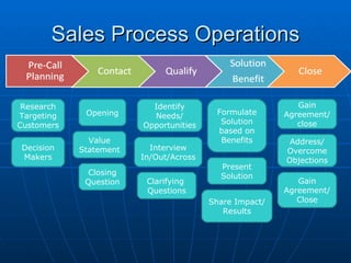 Sales Process Operations Decision Makers Research Targeting Customers Opening Value Statement Closing Question Identify Needs/ Opportunities Interview In/Out/Across Clarifying  Questions Formulate Solution based on Benefits Present Solution Share Impact/Results Gain Agreement/ close Address/ Overcome Objections Gain Agreement/ Close 