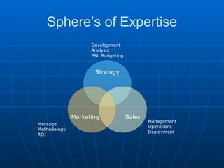 Sphere’s of Expertise Sales Marketing Strategy Development Analysis P&L Budgeting Management  Operations Deployment Message Methodology ROI 