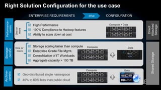 Right Solution Configuration for the use case
 High Performance
 100% Compliance to Hadoop features
 Ability to scale down at cost
Oneor
more
 Storage scaling faster than compute
 Enterprise Grade File Mgmt.
 Consolidation of IT Workloads
 Aggregate capacity > 100 TB
One or
more
DataCompute
 Geo-distributed single namespace
 40% to 60% less than public cloud
Compute Data
Compute + Data
Direct
Attached
Storage
SharedStorage
ENTERPRISE REQUIREMENTS CONFIGURATIONdrive
Performance-
centric
Storage-
centric
Archive-
centric
 