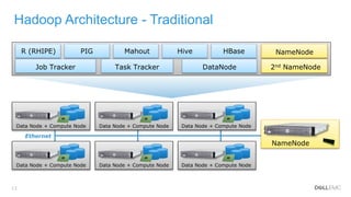 13
Internal Use - Confidential
Ethernet
Job Tracker Task Tracker DataNode 2nd NameNode
NameNode
Hadoop Architecture - Traditional
R (RHIPE) Mahout Hive HBasePIG
NameNode
Data Node + Compute Node
Data Node + Compute Node
Data Node + Compute Node
Data Node + Compute Node
Data Node + Compute Node
Data Node + Compute Node
 