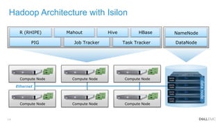 14
Internal Use - Confidential
Ethernet
R (RHIPE)
PIG
Mahout Hive HBase
Job Tracker Task Tracker DataNode
Compute Node Compute Node Compute Node
Compute NodeCompute Node Compute Node
NameNode
Hadoop Architecture with Isilon
name
node
name
node
name
node
name
node
datanode
 