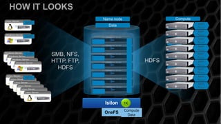 16
Internal Use - Confidential
HDFS
SMB, NFS,
HTTP, FTP,
HDFS
node
info
node
info
node
info
node
info
node
info
node
info
node
info
node
info
node
info
Node
reply
Node
reply
Node
reply
Node
reply
Node
reply
Node
reply
Node
reply
Node
reply
Node
reply
file
file
file
file
file
file
file
file
Node
reply
Node
reply
Node
reply
Node
replyNFS
NFS
SMB
SMB
name
node
name
node
name
node
name
node
name
node
name
node
name
node
MAP
Reduce
MAP
Reduce
MAP
Reduce
MAP
Reduce
MAP
Reduce
MAP
Reduce
MAP
Reduce
MAP
Reduce
MAP
Reduce
datanodedatanode
Isilon
OneFS Compute
Data
1X
HOW IT LOOKS
Name node
Data
Compute
 