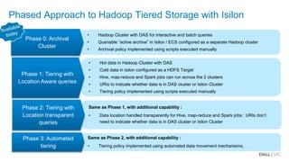 Internal Use - Confidential
Phased Approach to Hadoop Tiered Storage with Isilon
• Hadoop Cluster with DAS for interactive and batch queries
• Queriable “active archive” in Isilon / ECS configured as a separate Hadoop cluster
• Archival policy implemented using scripts executed manually
Phase 0: Archival
Cluster
• Hot data in Hadoop Cluster with DAS
• Cold data in Isilon configured as a HDFS Target
• Hive, map-reduce and Spark jobs can run across the 2 clusters
• URIs to indicate whether data is in DAS cluster or Isilon Cluster
• Tiering policy implemented using scripts executed manually
Phase 1: Tiering with
Location Aware queries
Same as Phase 1, with additional capability :
• Data location handled transparently for Hive, map-reduce and Spark jobs : URIs don’t
need to indicate whether data is in DAS cluster or Isilon Cluster
Phase 2: Tiering with
Location transparent
queries
Same as Phase 2, with additional capability :
• Tiering policy implemented using automated data movement mechanisms.
Phase 3: Automated
tiering
 