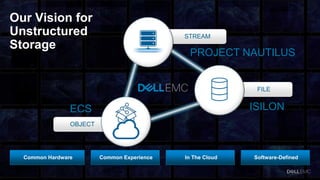Our Vision for
Unstructured
Storage
OBJECT
STREAM
FILE
ISILONECS
PROJECT NAUTILUS
Software-DefinedIn The CloudCommon ExperienceCommon Hardware
 