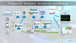Today’s IoT Analytics “Accidental Architecture”
Batch
Real-Time
Interactive exploration
by Data Scientists
Real-time intelligence at
the NOC
Sensors
MirrorMaker
DR Site
Mobile Devices
App Logs
Producers
Surface /
Act
 