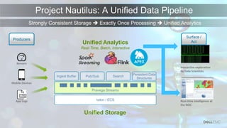 Internal Use - Confidential
Project Nautilus: A Unified Data Pipeline
Strongly Consistent Storage  Exactly Once Processing  Unified Analytics
Unified Analytics
Real-Time, Batch, Interactive
Sensors
Mobile Devices
App Logs Isilon / ECS
Ingest Buffer Pub/Sub Search Persistent Data
Structures
Pravega Streams
Unified Storage
Real-time intelligence at
the NOC
Interactive exploration
by Data Scientists
Surface /
Act
Producers
 