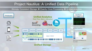 Internal Use - Confidential
Project Nautilus: A Unified Data Pipeline
Strongly Consistent Storage  Exactly Once Processing  Unified Analytics
Unified Analytics
Real-Time, Batch, Interactive
Sensors
Mobile Devices
App Logs
Isilon / ECS
Ingest Pub/Sub Search S3
Pravega Streams
Unified Storage
Real-time intelligence at
the NOC
Interactive exploration
by Data Scientists
Surface /
Act
Producers
HDFS NFS SMB
 