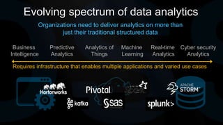 Internal Use - Confidential
Organizations need to deliver analytics on more than
just their traditional structured data
Evolving spectrum of data analytics
Requires infrastructure that enables multiple applications and varied use cases
Predictive
Analytics
Business
Intelligence
Analytics of
Things
Cyber security
Analytics
Real-time
Analytics
Machine
Learning
 
