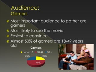  Most important audience to gather are
  gamers
 Most likely to see the movie
 Easiest to convince
 Almost 50% of gamers are 18-49 years
  old         Gamers
       Under 18   18-49       50 +
         26%            25%

                  49%
 