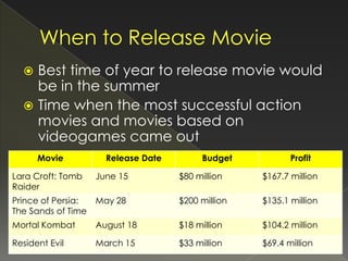  Best time of year to release movie would
    be in the summer
   Time when the most successful action
    movies and movies based on
    videogames came out
      Movie           Release Date        Budget           Profit

Lara Croft: Tomb    June 15          $80 million    $167.7 million
Raider
Prince of Persia:   May 28           $200 million   $135.1 million
The Sands of Time
Mortal Kombat       August 18        $18 million    $104.2 million

Resident Evil       March 15         $33 million    $69.4 million
 